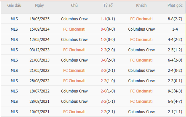 Soi Kèo FC Cincinnati vs Columbus Crew: Kèo Cực Thơm, Vui Thắng Cùng AE888! 4 Kết quả đối đầu quá khứ FC Cincinnati vs Columbus Crew