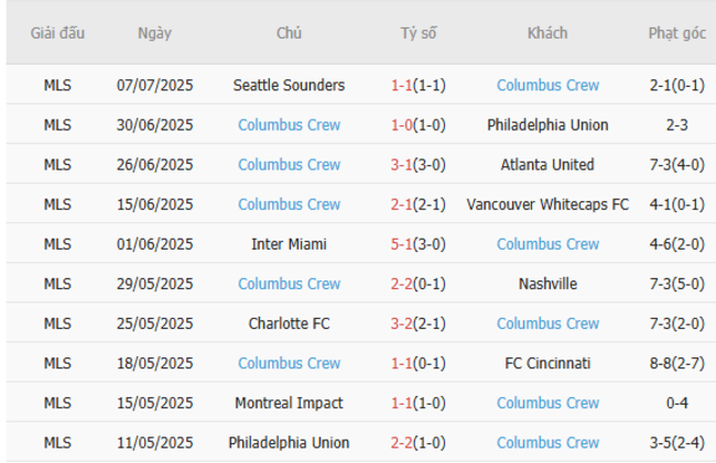Soi Kèo FC Cincinnati vs Columbus Crew: Kèo Cực Thơm, Vui Thắng Cùng AE888! 5 Phong độ hiện tại của Columbus Crew