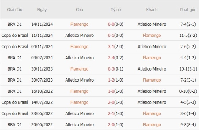 Soi kèo Flamengo vs Atlético Mineiro: Cầm chắc tiền về, lộc lá đầy nhà! 4 Kết quả đối đầu quá khứ Flamengo vs Atletico Mineiro