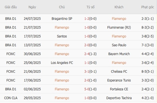 Soi kèo Flamengo vs Atlético Mineiro: Cầm chắc tiền về, lộc lá đầy nhà! 2 Phong độ hiện tại của Flamengo