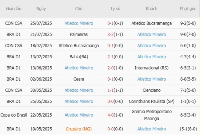 Soi kèo Flamengo vs Atlético Mineiro: Cầm chắc tiền về, lộc lá đầy nhà! 5 Phong độ hiện tại của Atletico Mineiro