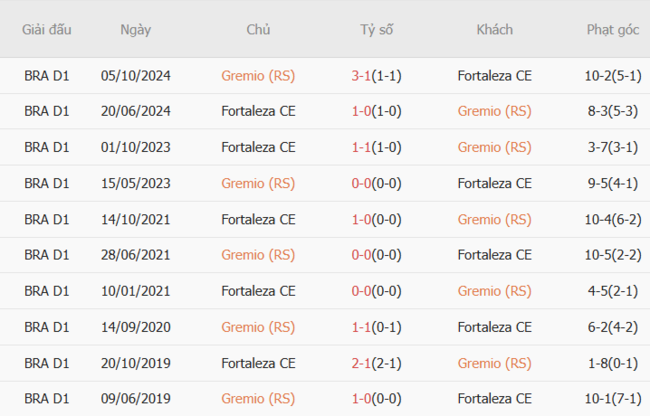 Soi Kèo Bóng Đá: Gremio RS vs Fortaleza CE - Cuộc Đụng Độ Nảy Lửa Tại AE888 4 Kết quả đối đầu quá khứ Gremio (RS) vs Fortaleza CE