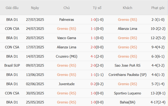 Soi Kèo Bóng Đá: Gremio RS vs Fortaleza CE - Cuộc Đụng Độ Nảy Lửa Tại AE888 2 Phong độ hiện tại của Gremio (RS)