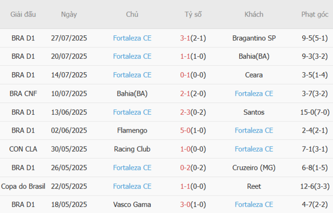 Soi Kèo Bóng Đá: Gremio RS vs Fortaleza CE - Cuộc Đụng Độ Nảy Lửa Tại AE888 5 Phong độ hiện tại của Fortaleza CE