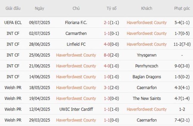 Nhận Định Kèo Haverfordwest County vs Floriana – Tỷ Lệ Cược Nổ Tại AE888 2 Phong độ hiện tại của Haverfordwest County