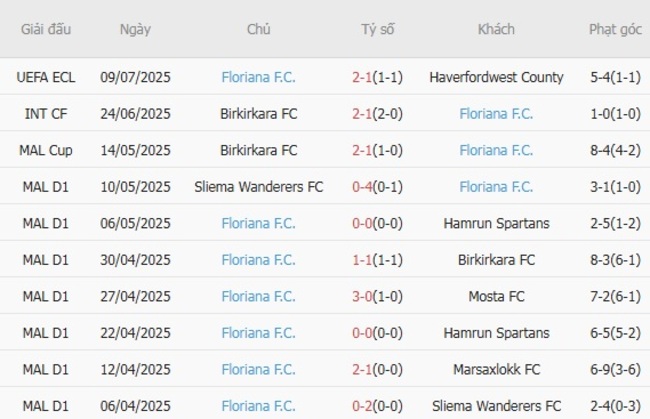 Nhận Định Kèo Haverfordwest County vs Floriana – Tỷ Lệ Cược Nổ Tại AE888 5 Phong độ hiện tại của Floriana