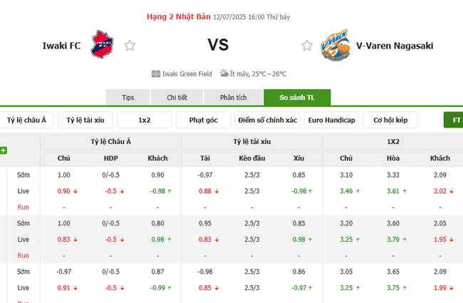 Nhận định bóng đá Iwaki vs V-Varen Nagasaki: Cơ sở dữ liệu và khuyến nghị đặt cược tại AE888 3 Tỷ lệ cược chuẩn cho màn đụng độ Iwaki FC vs V-Varen Nagasaki