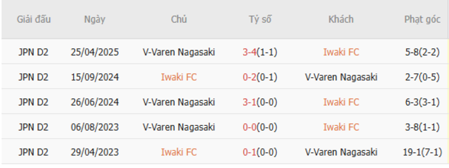 Nhận định bóng đá Iwaki vs V-Varen Nagasaki: Cơ sở dữ liệu và khuyến nghị đặt cược tại AE888 4 Kết quả đối đầu quá khứ Iwaki FC vs V-Varen Nagasaki