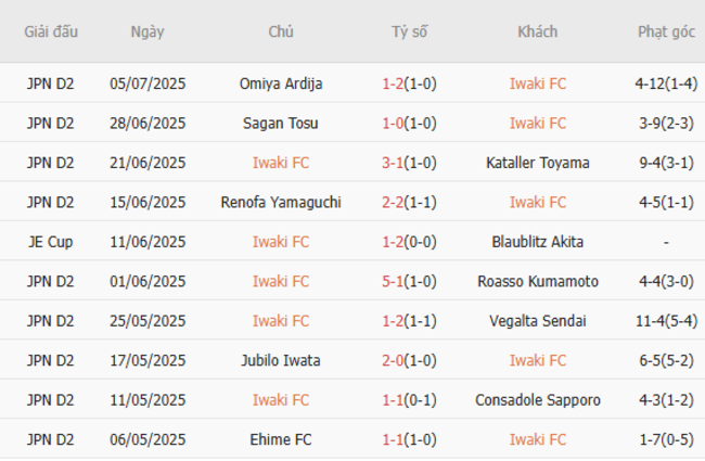 Nhận định bóng đá Iwaki vs V-Varen Nagasaki: Cơ sở dữ liệu và khuyến nghị đặt cược tại AE888 2 Phong độ hiện tại của Iwaki FC
