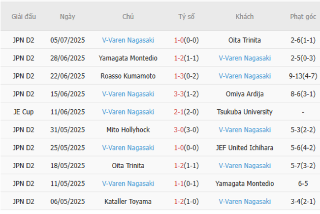 Nhận định bóng đá Iwaki vs V-Varen Nagasaki: Cơ sở dữ liệu và khuyến nghị đặt cược tại AE888 5 Phong độ hiện tại của V-Varen Nagasaki