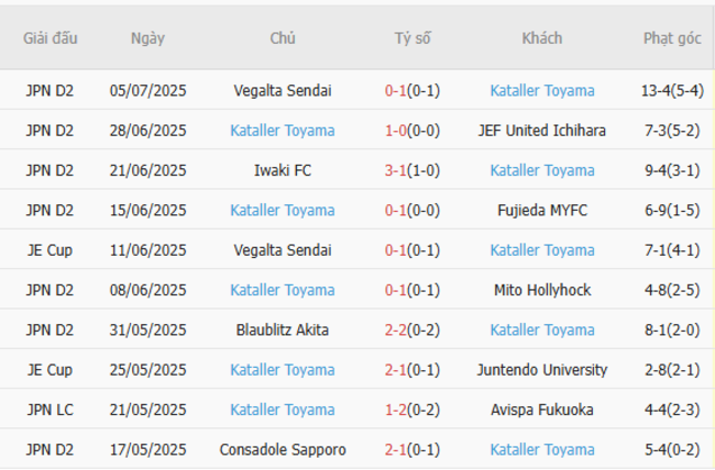 Soi kèo Mito Hollyhock vs Kataller Toyama: Bắt tay nhau cùng AE888, thắng lớn ngay hôm nay! 5 Phong độ hiện tại của Kataller Toyama