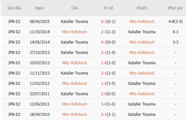 Soi kèo Mito Hollyhock vs Kataller Toyama: Bắt tay nhau cùng AE888, thắng lớn ngay hôm nay! 4 Kết quả đối đầu quá khứ Mito Hollyhock vs Kataller Toyama