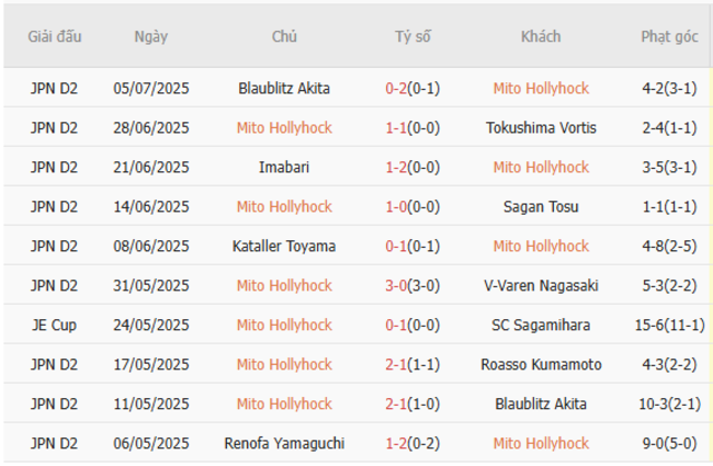 Soi kèo Mito Hollyhock vs Kataller Toyama: Bắt tay nhau cùng AE888, thắng lớn ngay hôm nay! 2 Phong độ hiện tại của Mito Hollyhock