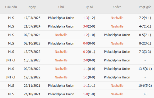 Soi Kèo Nashville vs Philadelphia Union: Phân Tích Chuyên Sâu, Dự Đoán Chính Xác tại AE888 4 Kết quả đối đầu quá khứ Nashville vs Philadelphia Union