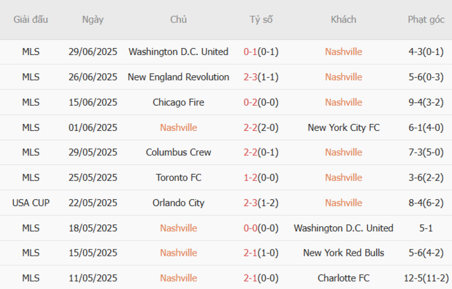 Soi Kèo Nashville vs Philadelphia Union: Phân Tích Chuyên Sâu, Dự Đoán Chính Xác tại AE888 2 Phong độ hiện tại của Nashville