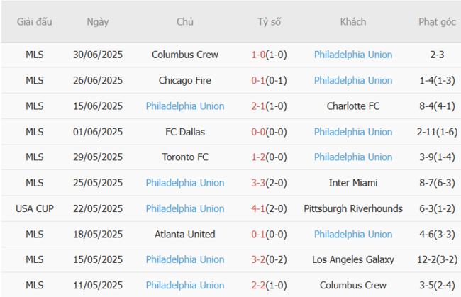 Soi Kèo Nashville vs Philadelphia Union: Phân Tích Chuyên Sâu, Dự Đoán Chính Xác tại AE888 5 Phong độ hiện tại của Philadelphia Union