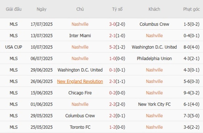 Soi Kèo Nashville vs Toronto FC - MLS Mùa Giải 2 Phong độ hiện tại của Nashville