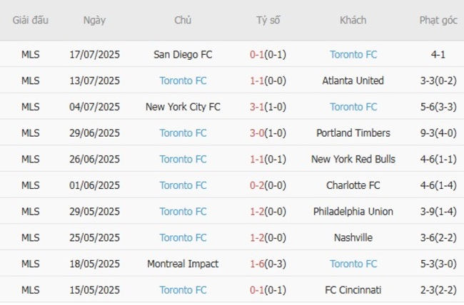 Soi Kèo Nashville vs Toronto FC - MLS Mùa Giải 5 Phong độ hiện tại của Toronto FC