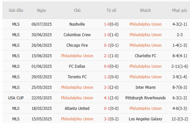 Phân Tích Kèo Cược Philadelphia Union vs NY Red Bulls: Bí Kíp Thắng 99% Cùng AE888 2 Phong độ hiện tại của Philadelphia Union