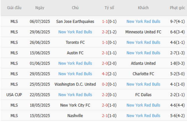 Phân Tích Kèo Cược Philadelphia Union vs NY Red Bulls: Bí Kíp Thắng 99% Cùng AE888 5 Phong độ hiện tại của New York Red Bulls