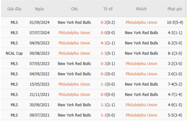 Phân Tích Kèo Cược Philadelphia Union vs NY Red Bulls: Bí Kíp Thắng 99% Cùng AE888 4 Kết quả đối đầu quá khứ Philadelphia Union vs New York Red Bulls