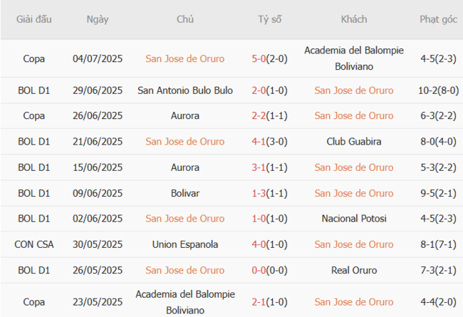 Soi Kèo San Jose Oruro vs Oriente Petrolero: Kèo Thơm Lừng, Đánh Là Thắng Cùng AE888! 2 Phong độ hiện tại của San Jose Oruro