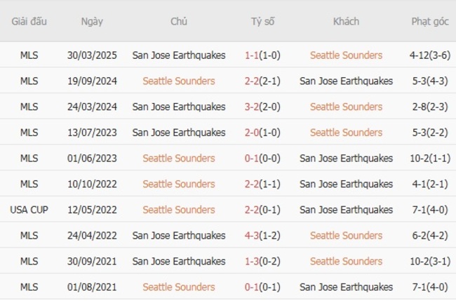 Phân Tích Kèo Seattle Sounders vs San Jose Earthquakes tại AE888 - Kèo Thơm MLS 4 Kết quả đối đầu quá khứ Seattle Sounders vs San Jose Earthquakes