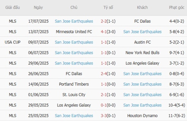 Phân Tích Kèo Seattle Sounders vs San Jose Earthquakes tại AE888 - Kèo Thơm MLS 5 Phong độ hiện tại của San Jose Earthquakes