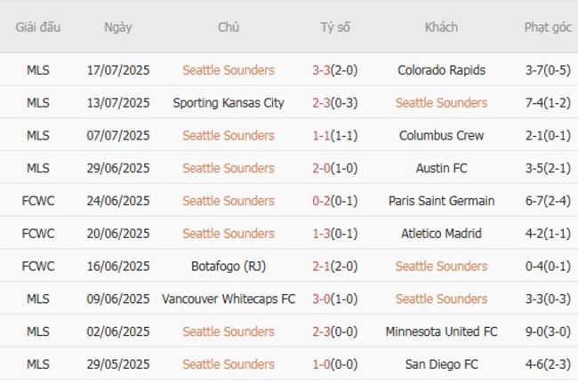 Phân Tích Kèo Seattle Sounders vs San Jose Earthquakes tại AE888 - Kèo Thơm MLS 2 Phong độ hiện tại của Seattle Sounders
