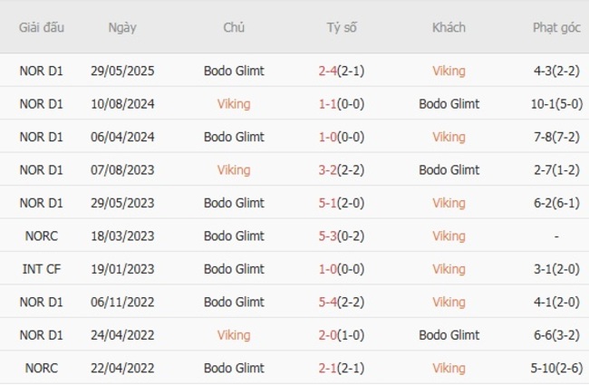 Soi Kèo Viking vs Bodo/Glimt - Kèo Thơm Giải VĐQG Na Uy tại AE888 4 Kết quả đối đầu quá khứ Viking vs Bodo Glimt