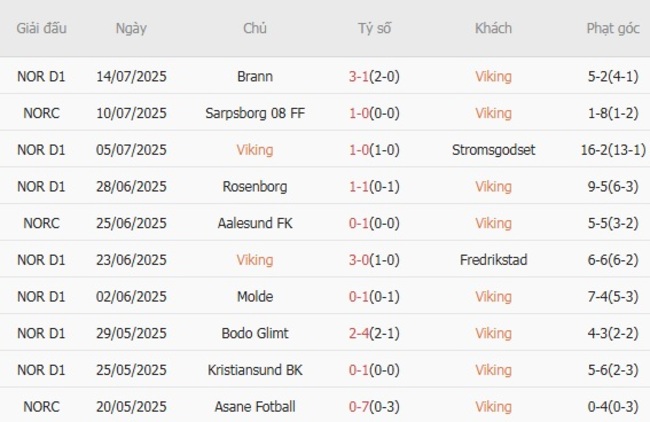 Soi Kèo Viking vs Bodo/Glimt - Kèo Thơm Giải VĐQG Na Uy tại AE888 2 Phong độ hiện tại của Viking