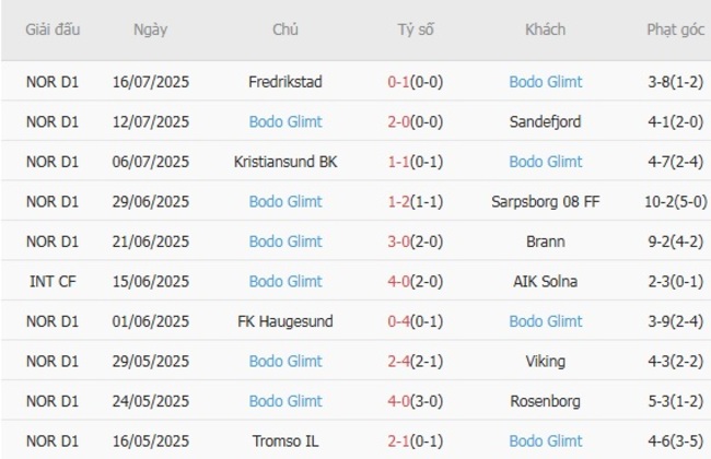 Soi Kèo Viking vs Bodo/Glimt - Kèo Thơm Giải VĐQG Na Uy tại AE888 5 Phong độ hiện tại của Bodo Glimt