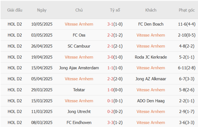 Soi kèo Vitesse Arnhem vs Kaizer Chiefs: Bắt kèo chuẩn, thắng lớn cùng AE888! 2 Phong độ hiện tại của Vitesse Arnhem