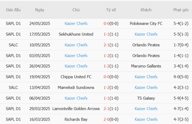 Soi kèo Vitesse Arnhem vs Kaizer Chiefs: Bắt kèo chuẩn, thắng lớn cùng AE888! 4 Phong độ hiện tại của Kaizer Chiefs