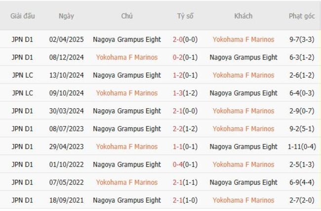 Nhận định trận đấu Yokohama F. Marinos và Nagoya Grampus Eight: Cơ hội vàng cho anh em tại AE888! 4 Kết quả đối đầu quá khứ Yokohama F Marinos vs Nagoya Grampus Eight