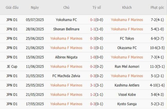 Nhận định trận đấu Yokohama F. Marinos và Nagoya Grampus Eight: Cơ hội vàng cho anh em tại AE888! 2 Phong độ hiện tại của Yokohama F Marinos