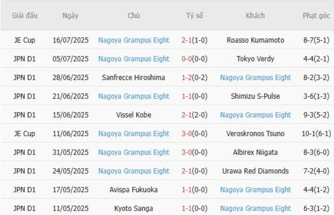 Nhận định trận đấu Yokohama F. Marinos và Nagoya Grampus Eight: Cơ hội vàng cho anh em tại AE888! 5 Phong độ hiện tại của Nagoya Grampus Eight