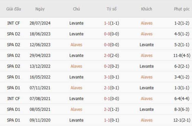 Soi kèo bóng đá Alaves vs Levante tại AE888: Cuộc đối đầu đầy hấp dẫn 4 Kết quả đối đầu quá khứ Alaves vs Levante