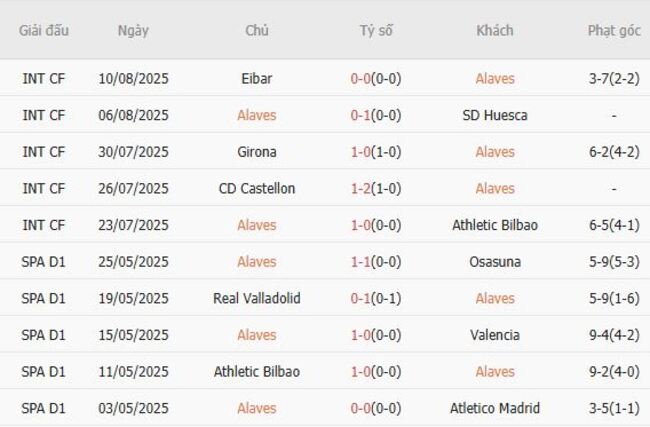 Soi kèo bóng đá Alaves vs Levante tại AE888: Cuộc đối đầu đầy hấp dẫn 2 Phong độ hiện tại của Alaves