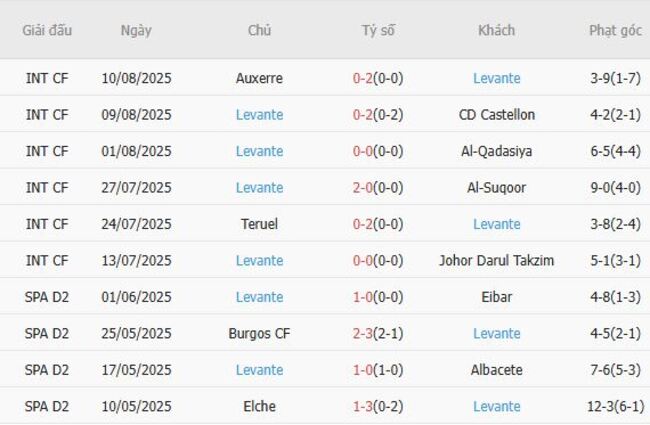 Soi kèo bóng đá Alaves vs Levante tại AE888: Cuộc đối đầu đầy hấp dẫn 5 Phong độ hiện tại của Levante