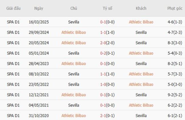 Soi kèo bóng đá Athletic Bilbao vs Sevilla tại AE888 - Nhận định chiến thuật 4 Kết quả đối đầu quá khứ Athletic Bilbao vs Sevilla