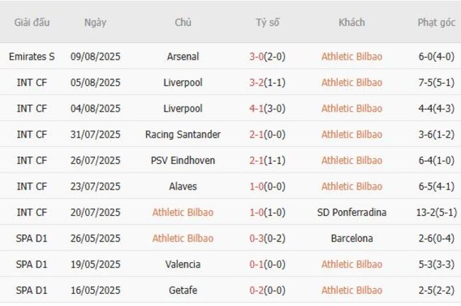 Soi kèo bóng đá Athletic Bilbao vs Sevilla tại AE888 - Nhận định chiến thuật 2 Phong độ hiện tại của Athletic Bilbao