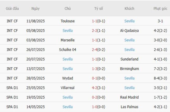 Soi kèo bóng đá Athletic Bilbao vs Sevilla tại AE888 - Nhận định chiến thuật 5 Phong độ hiện tại của Sevilla