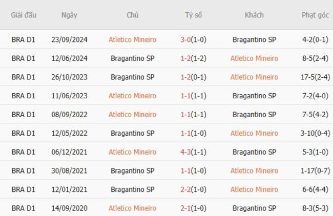 Soi kèo Atletico Mineiro vs Bragantino SP: Cuộc đọ sức hấp dẫn tại giải VĐQG Brazil 4 Kết quả đối đầu quá khứ Atletico Mineiro vs Bragantino SP