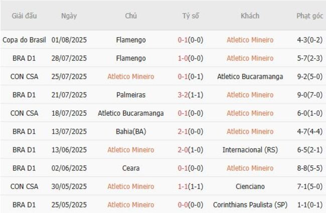 Soi kèo Atletico Mineiro vs Bragantino SP: Cuộc đọ sức hấp dẫn tại giải VĐQG Brazil 2 Phong độ hiện tại của Atletico Mineiro