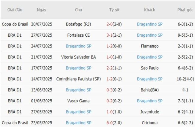 Soi kèo Atletico Mineiro vs Bragantino SP: Cuộc đọ sức hấp dẫn tại giải VĐQG Brazil 5 Phong độ hiện tại của Bragantino SP
