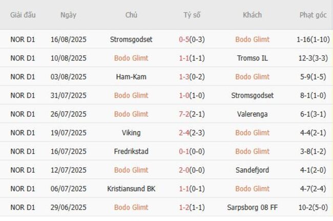 Phong độ hiện tại của Bodo Glimt 