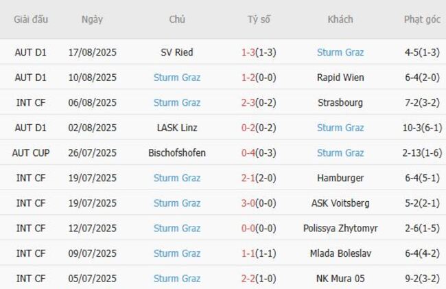 Phong độ hiện tại của Sturm Graz