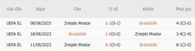 Phân Tích và Dự Đoán Kèo Bóng Đá Breidablik vs Zrinjski Mostar tại AE888 4 Kết quả đối đầu quá khứ Breidablik vs Zrinjski Mostar