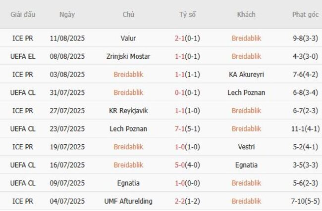 Phân Tích và Dự Đoán Kèo Bóng Đá Breidablik vs Zrinjski Mostar tại AE888 2 Phong độ hiện tại của Breidablik